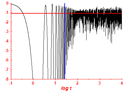 Survival probability log
